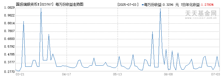 国投瑞银货币E(023767)历史净值