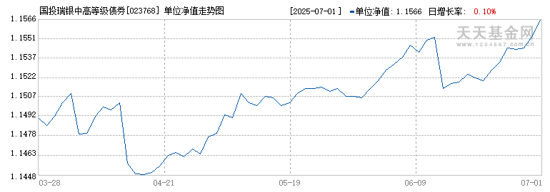 国投瑞银中高等级债券D(023768)历史净值
