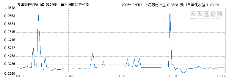 信澳慧理财货币E(023769)历史净值