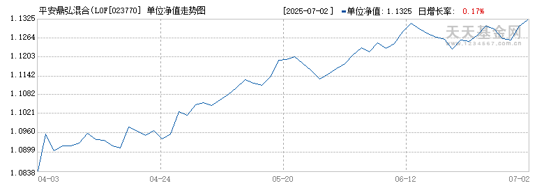 平安鼎弘混合(LOF)E(023770)历史净值