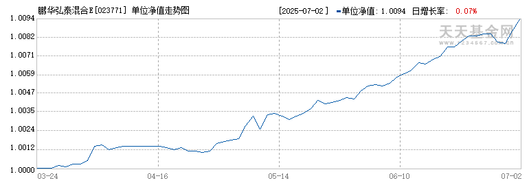 鹏华弘泰混合E(023771)历史净值