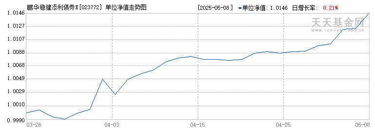 鹏华稳健添利债券E(023772)历史净值