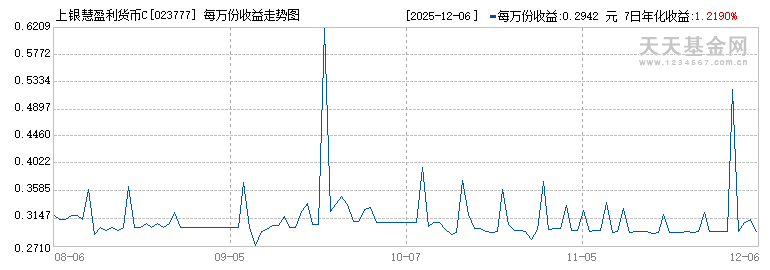 上银慧盈利货币C(023777)历史净值