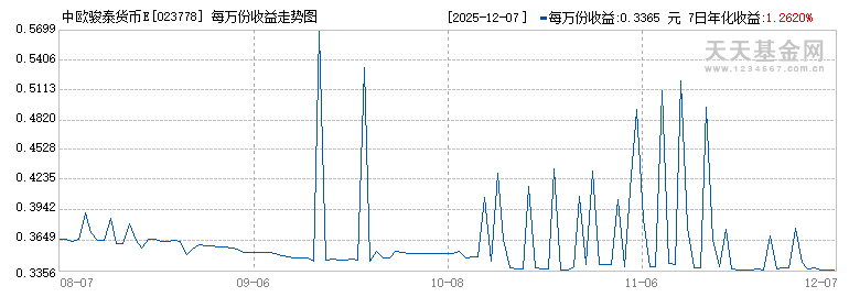中欧骏泰货币E(023778)历史净值