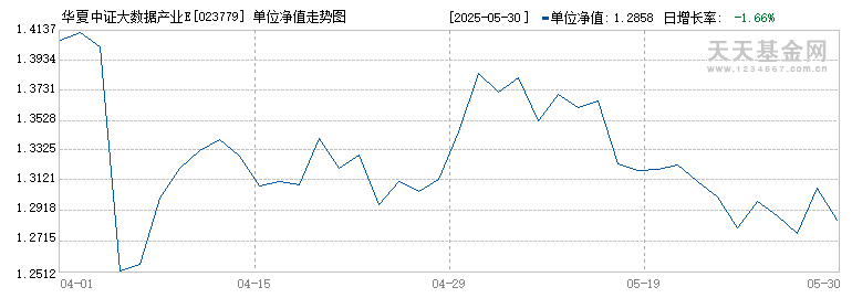 华夏中证大数据产业ETF发起式联接D(023779)历史净值