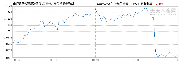 山证资管裕享增强债券发起式E(023783)历史净值
