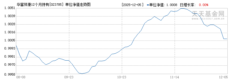 华富祥康12个月持有期债券A(023785)历史净值