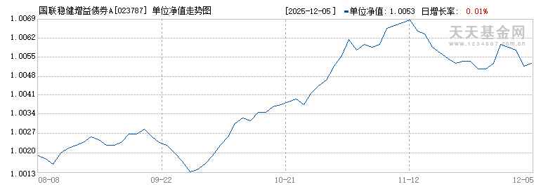 国联稳健增益债券A(023787)历史净值