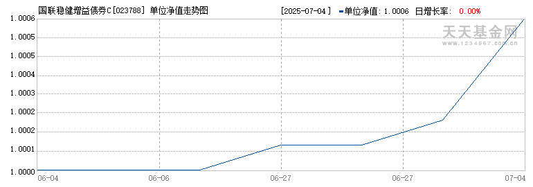 国联稳健增益债券C(023788)历史净值