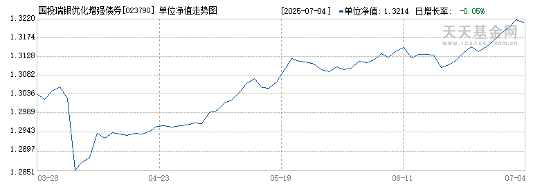 国投瑞银优化增强债券E(023790)历史净值