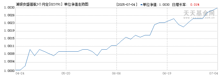 浦银安盛普航3个月定开债券(023791)历史净值