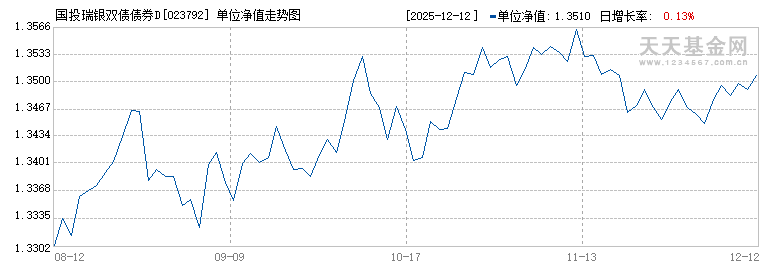 国投瑞银双债债券D(023792)历史净值