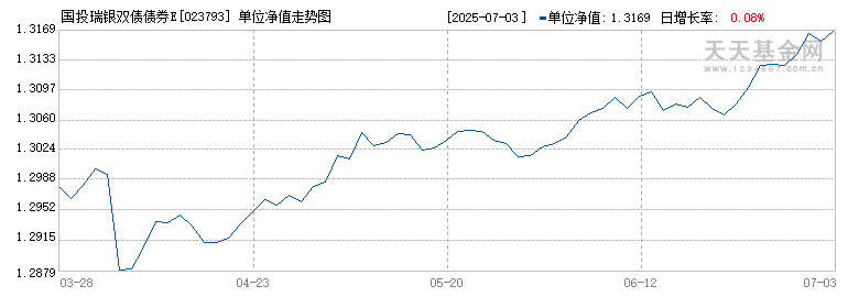 国投瑞银双债债券E(023793)历史净值