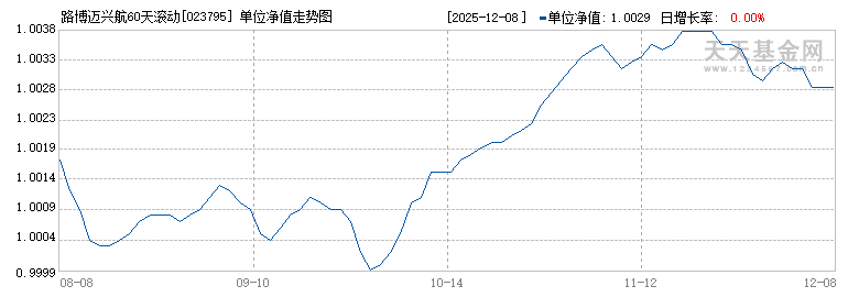 路博迈兴航60天滚动持有债券C(023795)历史净值