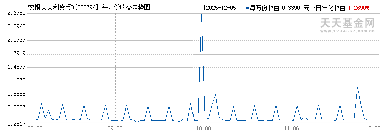 农银天天利货币D(023796)历史净值