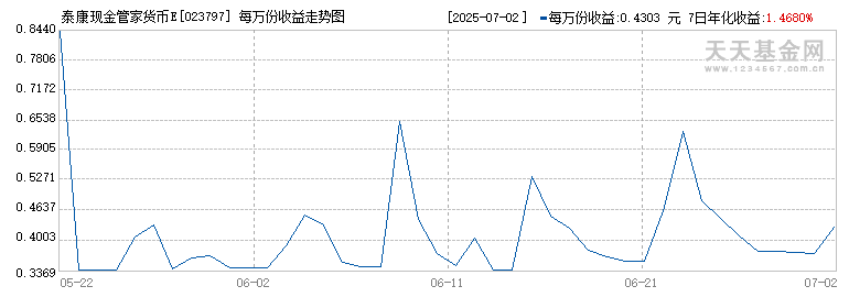 泰康现金管家货币E(023797)历史净值