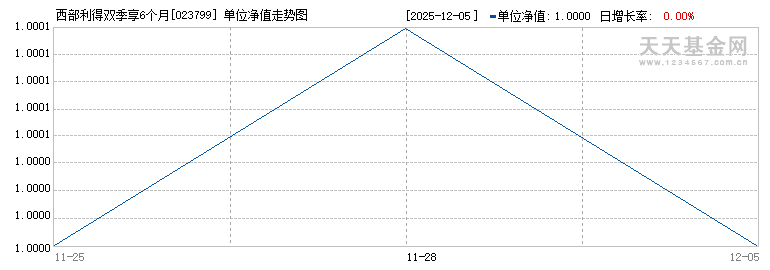西部利得双季享6个月持有期债券C(023799)历史净值