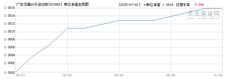 广发添福60天滚动持有债券A(023800)历史净值