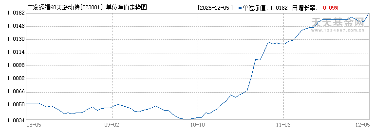 广发添福60天滚动持有债券C(023801)历史净值