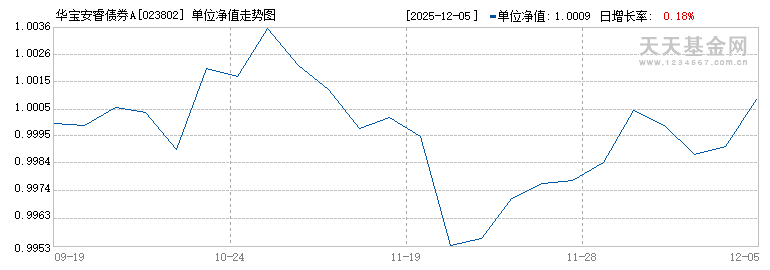 华宝安睿债券A(023802)历史净值