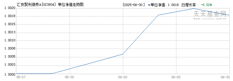 汇安聚利债券A(023804)历史净值