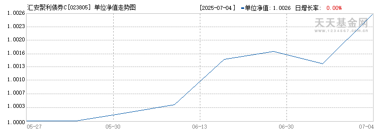 汇安聚利债券C(023805)历史净值