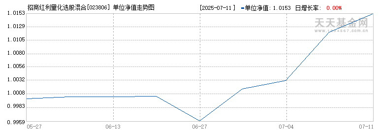 招商红利量化选股混合A(023806)历史净值