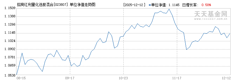 招商红利量化选股混合C(023807)历史净值