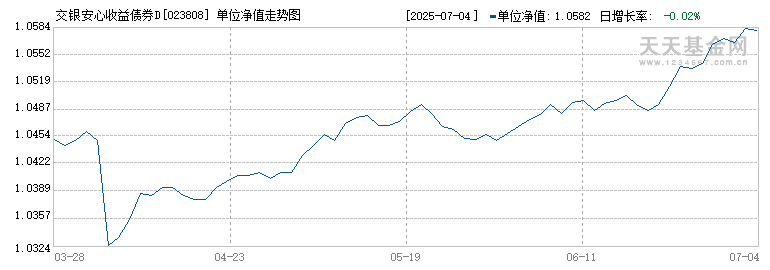 交银安心收益债券D(023808)历史净值