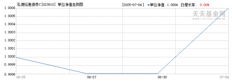 泓德裕惠债券C(023810)历史净值