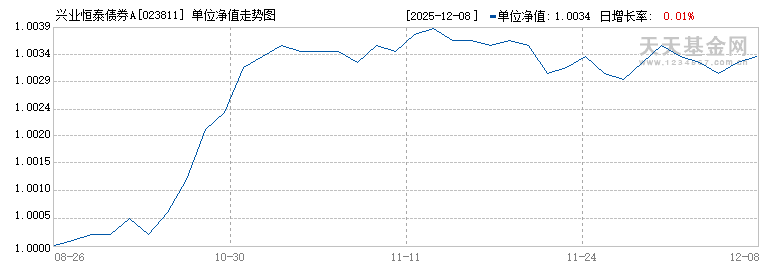 兴业恒泰债券A(023811)历史净值