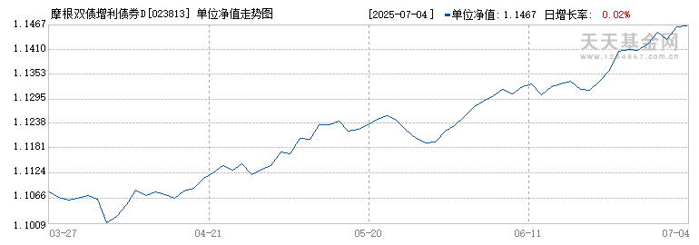 摩根双债增利债券D(023813)历史净值