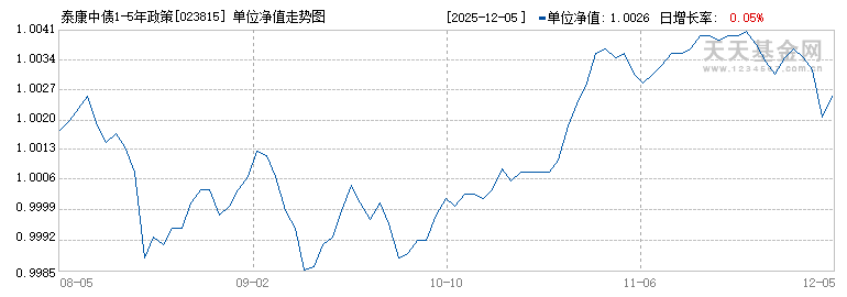 泰康中债1-5年政策性金融债指数C(023815)历史净值