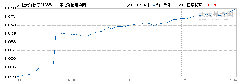 兴业天禧债券C(023816)历史净值