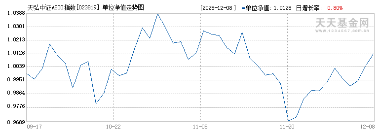 天弘中证A500指数增强A(023819)历史净值