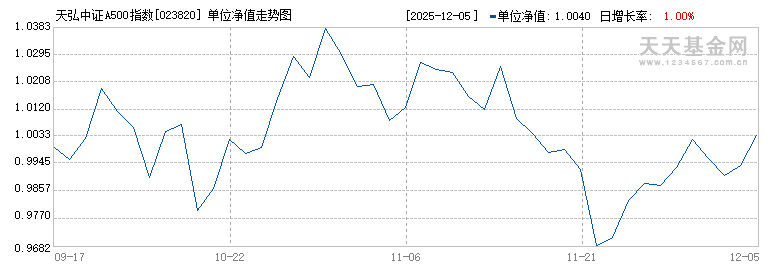 天弘中证A500指数增强C(023820)历史净值