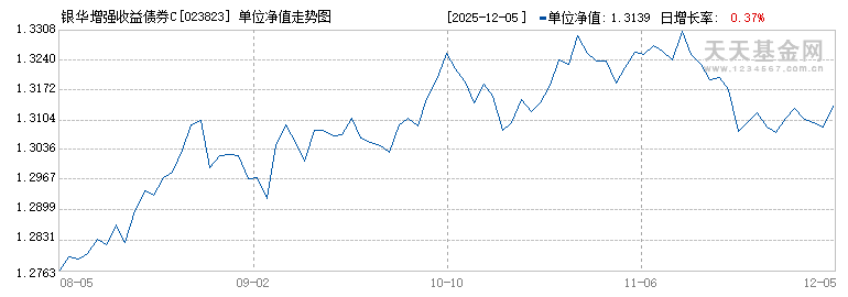 银华增强收益债券C(023823)历史净值