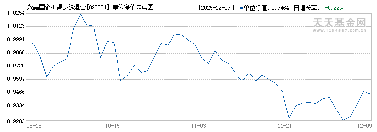 永赢国企机遇慧选混合发起A(023824)历史净值