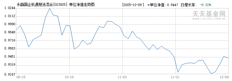 永赢国企机遇慧选混合发起C(023825)历史净值