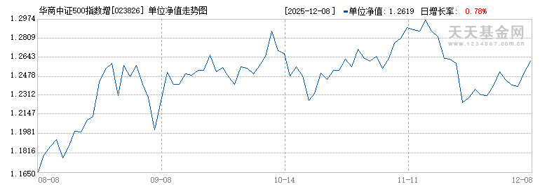 华商中证500指数增强A(023826)历史净值