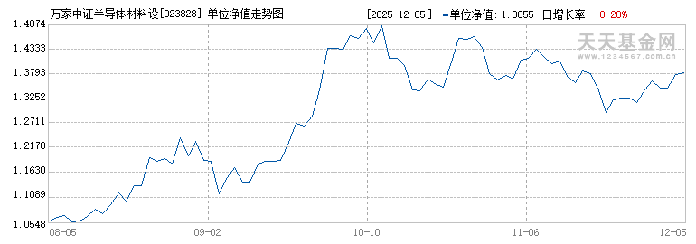 万家中证半导体材料设备主题ETF发起式联接A(023828)历史净值