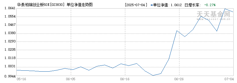 华泰柏瑞创业板50ETF联接A(023830)历史净值