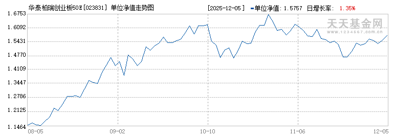华泰柏瑞创业板50ETF联接C(023831)历史净值