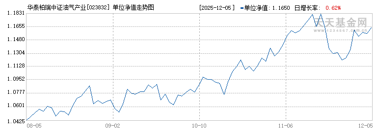 华泰柏瑞中证油气产业ETF发起式联接A(023832)历史净值