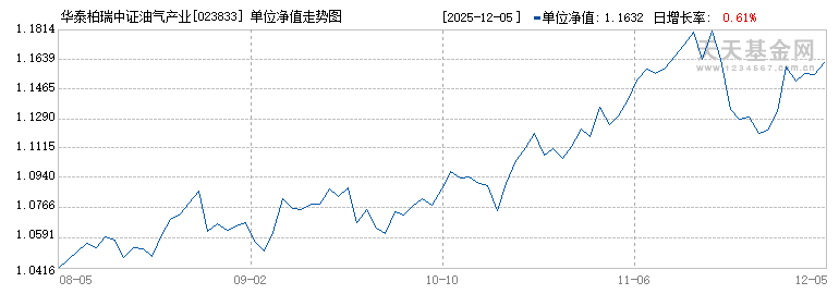 华泰柏瑞中证油气产业ETF发起式联接C(023833)历史净值
