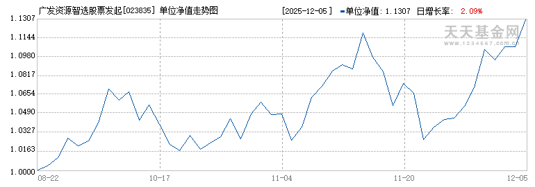 广发资源智选股票发起式C(023835)历史净值