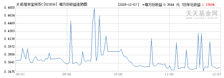 大成恒丰宝货币C(023836)历史净值