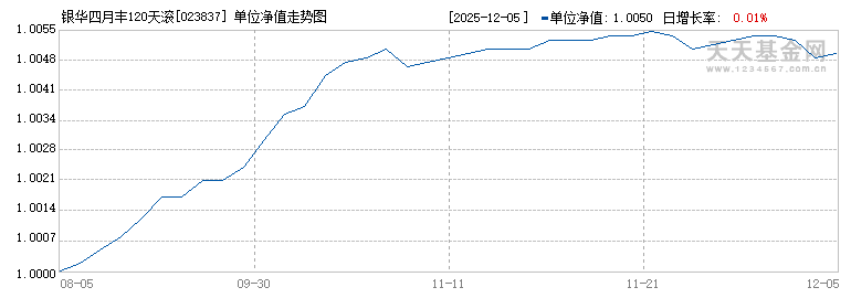 银华四月丰120天滚动持有债券A(023837)历史净值