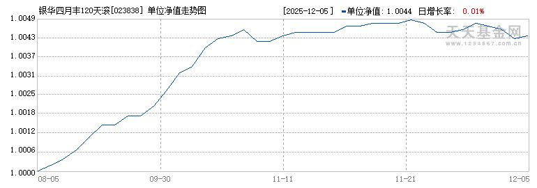银华四月丰120天滚动持有债券C(023838)历史净值