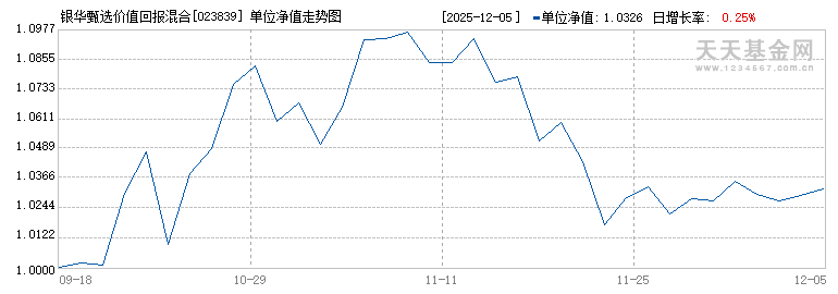 银华甄选价值回报混合A(023839)历史净值
